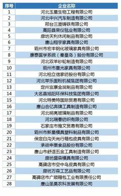 厲害了!河北91家企業獲這個省級稱號,樂亭這些企業入選?